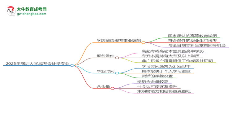 2025年深圳大學(xué)成考會(huì)計(jì)學(xué)專業(yè)能考事業(yè)編嗎？思維導(dǎo)圖