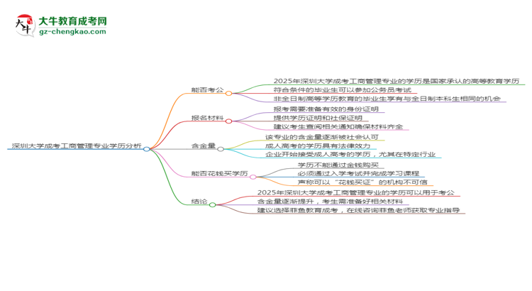 深圳大學(xué)2025年成考工商管理專業(yè)學(xué)歷能考公嗎？思維導(dǎo)圖