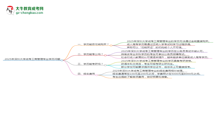 2025年深圳大學成考工商管理專業(yè)學歷花錢能買到嗎?思維導圖
