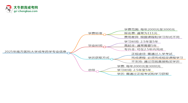 2025年南方醫(yī)科大學(xué)成考藥學(xué)專(zhuān)業(yè)最新學(xué)費(fèi)標(biāo)準(zhǔn)多少思維導(dǎo)圖