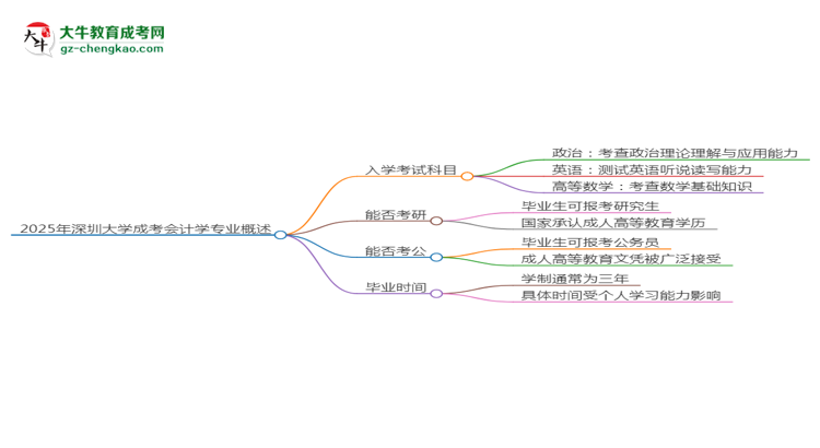 2025年深圳大學(xué)成考會(huì)計(jì)學(xué)專業(yè)入學(xué)考試科目有哪些？思維導(dǎo)圖