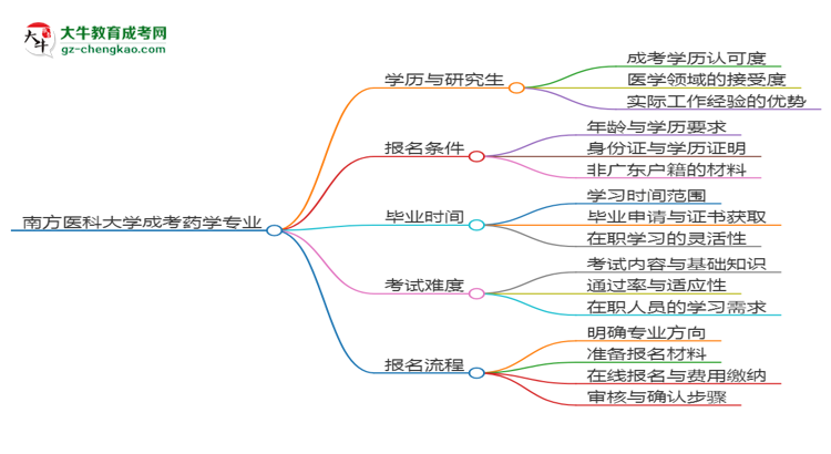 南方醫(yī)科大學(xué)2025年成考藥學(xué)專業(yè)能考研究生嗎？思維導(dǎo)圖