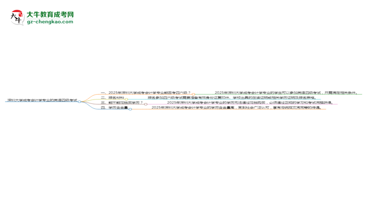 深圳大學2025年成考會計學專業(yè)生可不可以考四六級？思維導圖