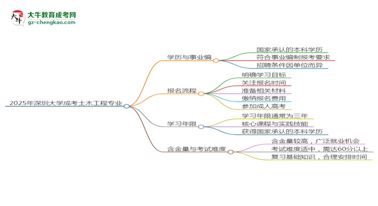 2025年深圳大學(xué)成考土木工程專業(yè)能考事業(yè)編嗎？思維導(dǎo)圖