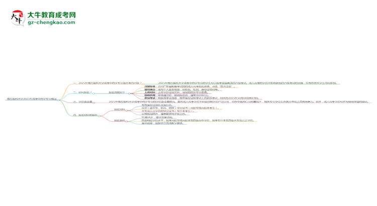 南方醫(yī)科大學2025年成考中藥學專業(yè)生可不可以考四六級？思維導圖