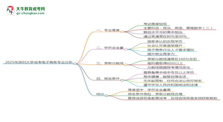2025年深圳大學(xué)成考電子商務(wù)專業(yè)難不難?思維導(dǎo)圖