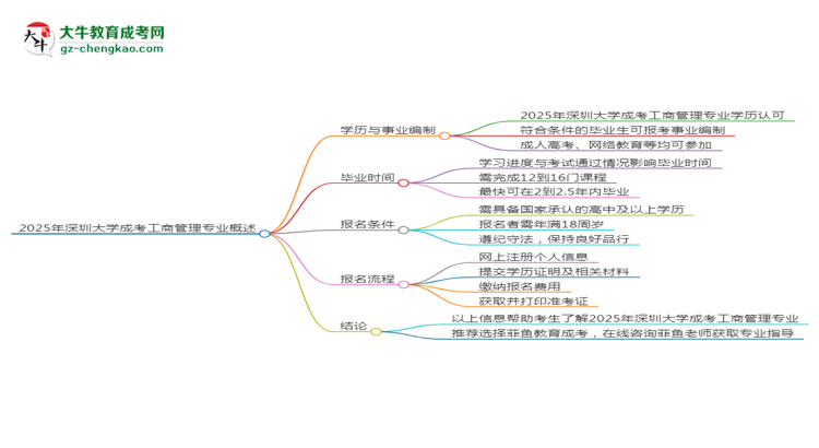 2025年深圳大學(xué)成考工商管理專業(yè)能考事業(yè)編嗎？思維導(dǎo)圖