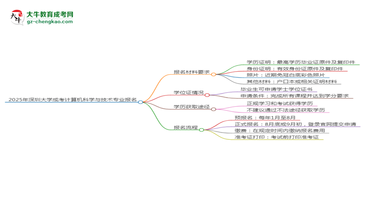 2025年深圳大學成考計算機科學與技術專業(yè)報名材料需要什么？思維導圖