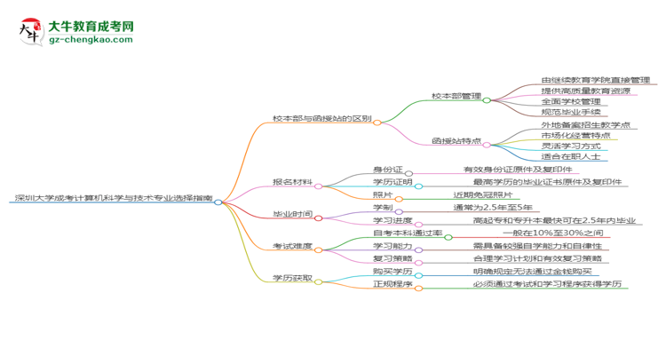 深圳大學2025年成考計算機科學與技術專業(yè)校本部和函授站哪個更好？思維導圖