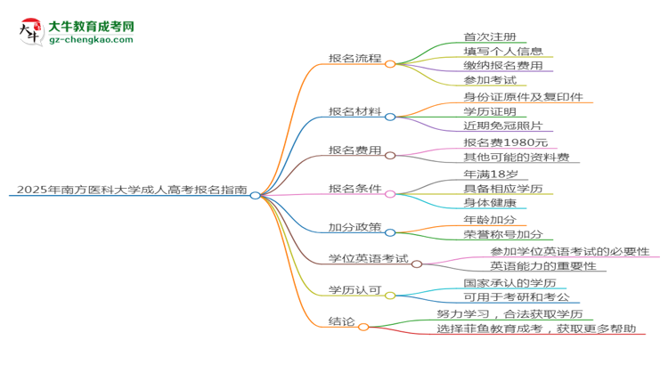2025年南方醫(yī)科大學(xué)成考藥學(xué)專業(yè)要考學(xué)位英語嗎？思維導(dǎo)圖