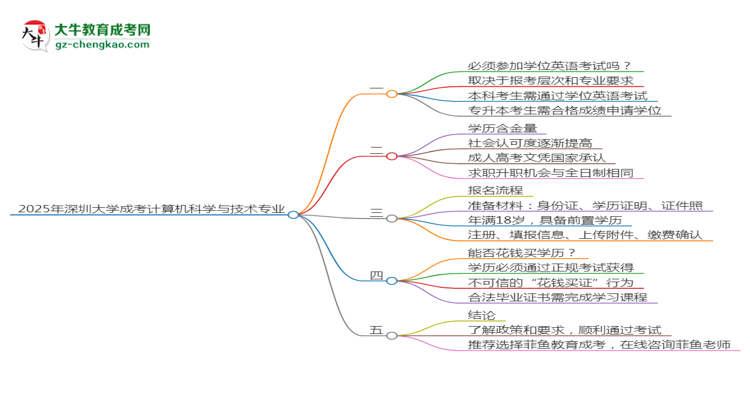 2025年深圳大學(xué)成考計算機科學(xué)與技術(shù)專業(yè)要考學(xué)位英語嗎？思維導(dǎo)圖