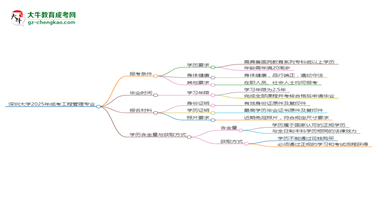 深圳大學(xué)2025年成考工程管理專業(yè)報考條件是什么思維導(dǎo)圖