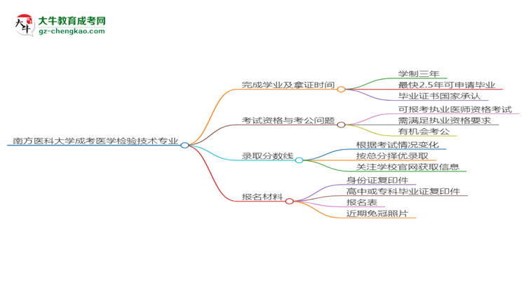 南方醫(yī)科大學(xué)成考醫(yī)學(xué)檢驗(yàn)技術(shù)專業(yè)需多久完成并拿證？（2025年新）思維導(dǎo)圖