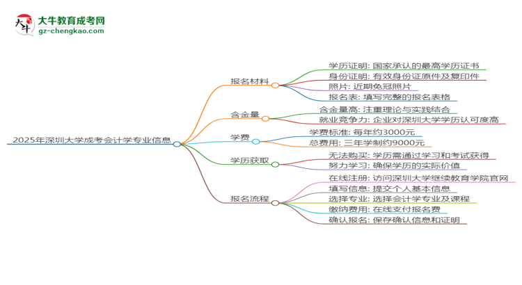 2025年深圳大學(xué)成考會計(jì)學(xué)專業(yè)報(bào)名材料需要什么？思維導(dǎo)圖