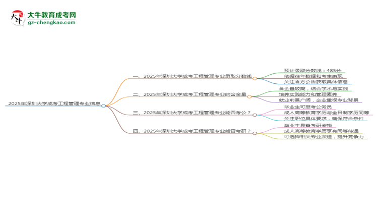 2025年深圳大學(xué)成考工程管理專業(yè)錄取分?jǐn)?shù)線是多少？思維導(dǎo)圖