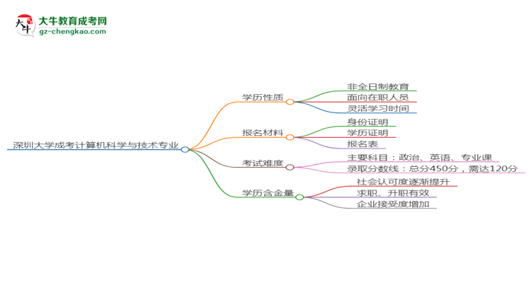 深圳大學成考計算機科學與技術(shù)專業(yè)是全日制的嗎？（2025最新）思維導圖