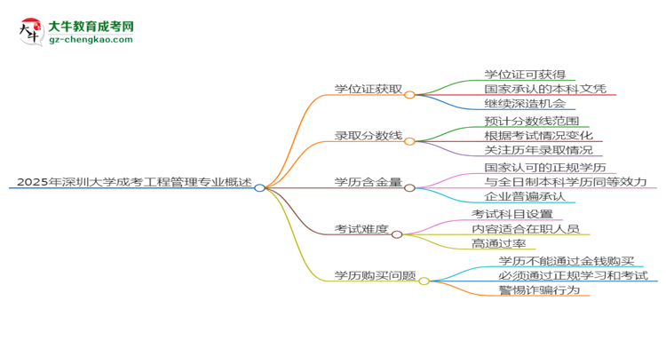 2025年深圳大學成考工程管理專業(yè)能拿學位證嗎？思維導圖