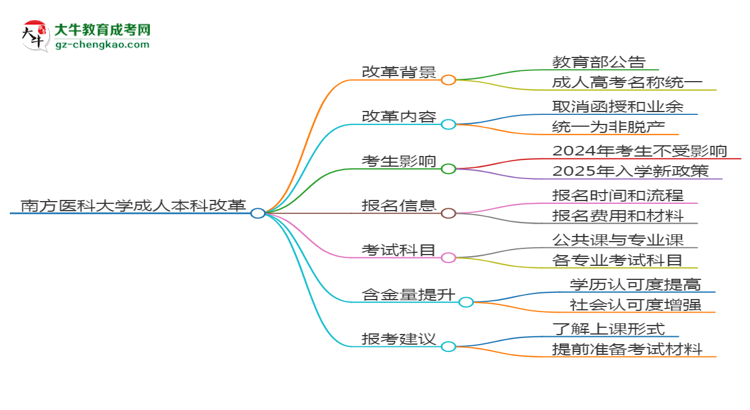 南方醫(yī)科大學(xué)2025年成考中醫(yī)學(xué)專(zhuān)業(yè)生可不可以考四六級(jí)？思維導(dǎo)圖