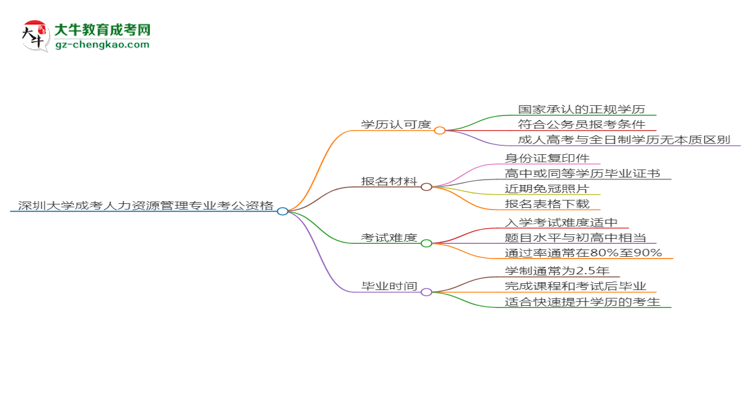 深圳大學(xué)2025年成考人力資源管理專業(yè)學(xué)歷能考公嗎？思維導(dǎo)圖