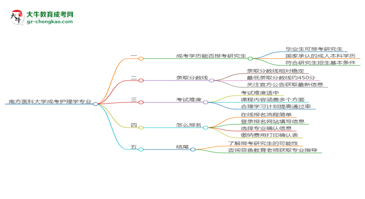 南方醫(yī)科大學2025年成考護理學專業(yè)能考研究生嗎？思維導圖