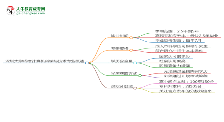 深圳大學成考計算機科學與技術專業(yè)需多久完成并拿證？（2025年新）思維導圖