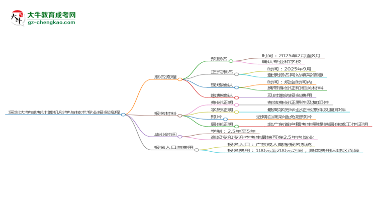 深圳大學成考計算機科學與技術(shù)專業(yè)2025年報名流程思維導圖