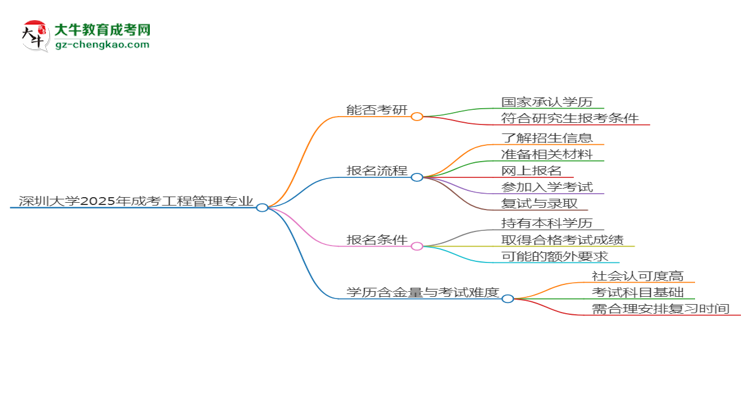深圳大學(xué)2025年成考工程管理專業(yè)能考研究生嗎？思維導(dǎo)圖
