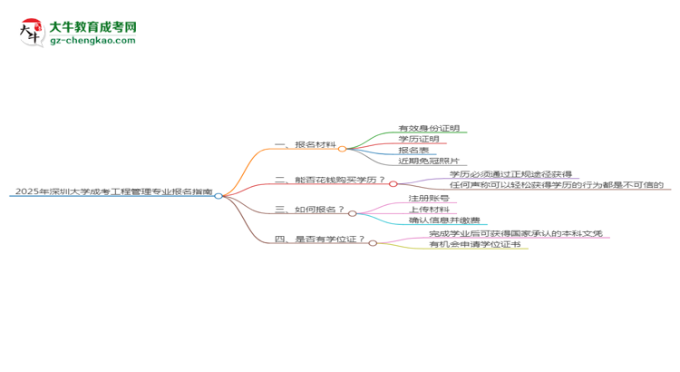 2025年深圳大學成考工程管理專業(yè)報名材料需要什么？思維導圖