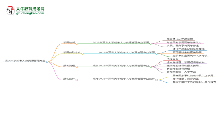 深圳大學(xué)成考人力資源管理專業(yè)是全日制的嗎？（2025最新）思維導(dǎo)圖