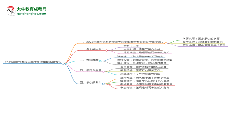 2025年南方醫(yī)科大學(xué)成考醫(yī)學(xué)影像學(xué)專業(yè)能考事業(yè)編嗎？思維導(dǎo)圖