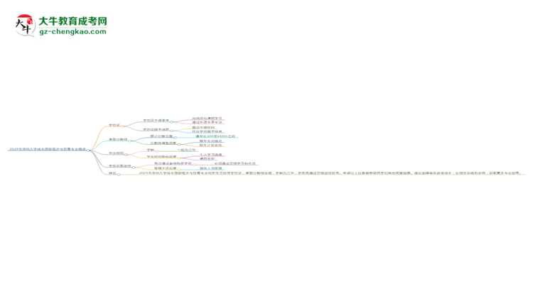 2025年深圳大學成考國際經(jīng)濟與貿(mào)易專業(yè)能拿學位證嗎？思維導圖