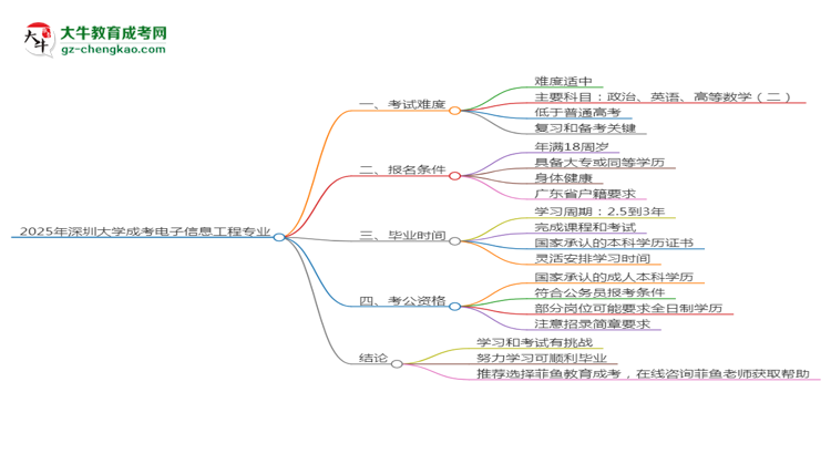 2025年深圳大學(xué)成考電子信息工程專業(yè)難不難？思維導(dǎo)圖