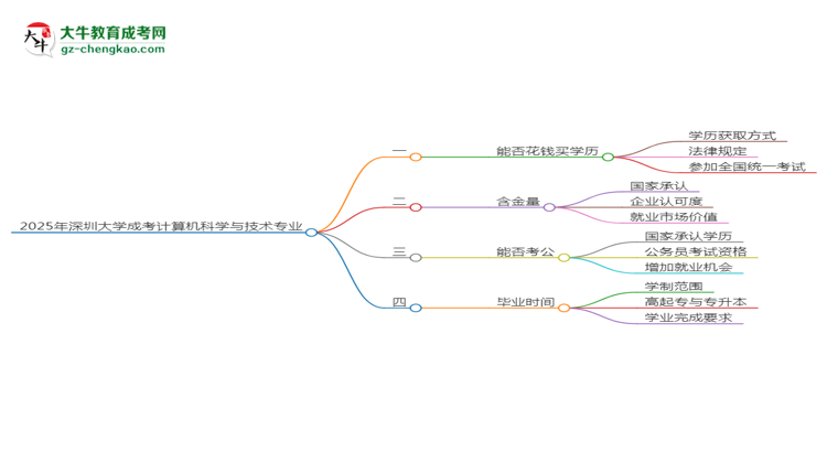 2025年深圳大學(xué)成考計(jì)算機(jī)科學(xué)與技術(shù)專業(yè)學(xué)歷花錢能買到嗎？思維導(dǎo)圖