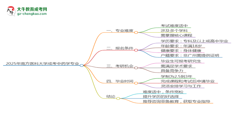 2025年南方醫(yī)科大學成考中藥學專業(yè)難不難?思維導圖