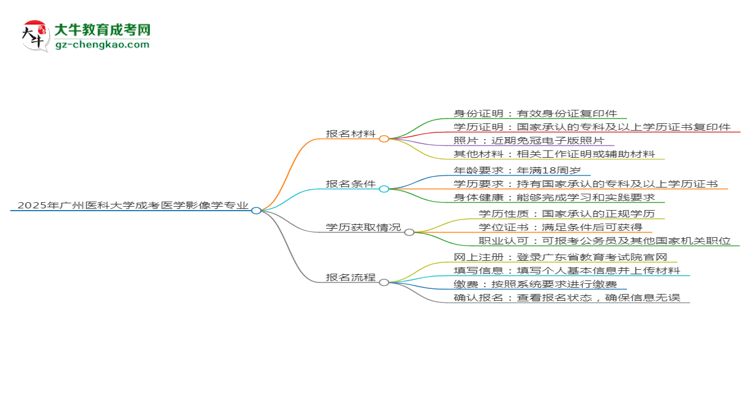 2025年廣州醫(yī)科大學(xué)成考醫(yī)學(xué)影像學(xué)專業(yè)報(bào)名材料需要什么？思維導(dǎo)圖