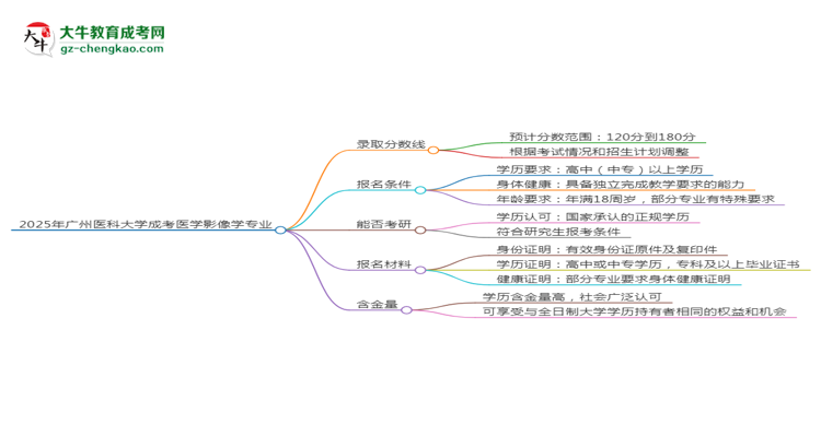 2025年廣州醫(yī)科大學(xué)成考醫(yī)學(xué)影像學(xué)專業(yè)錄取分?jǐn)?shù)線是多少？思維導(dǎo)圖
