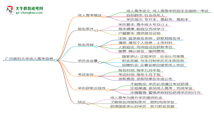 廣州醫(yī)科大學2025年成考醫(yī)學影像學專業(yè)生可不可以考四六級？思維導圖