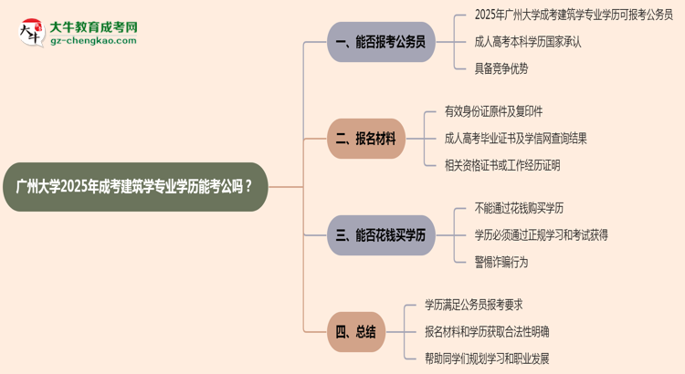 廣州大學(xué)2025年成考建筑學(xué)專業(yè)學(xué)歷能考公嗎？思維導(dǎo)圖