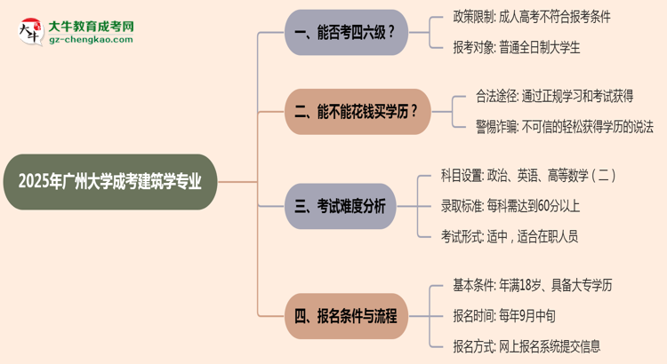 廣州大學2025年成考建筑學專業(yè)生可不可以考四六級？思維導圖