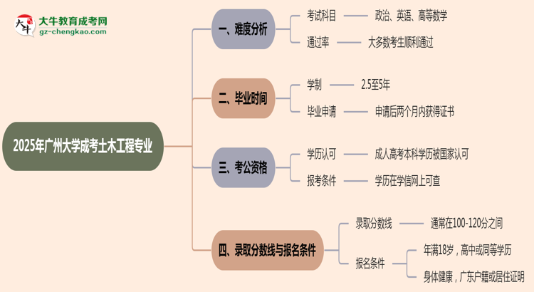 2025年廣州大學(xué)成考土木工程專(zhuān)業(yè)難不難?思維導(dǎo)圖