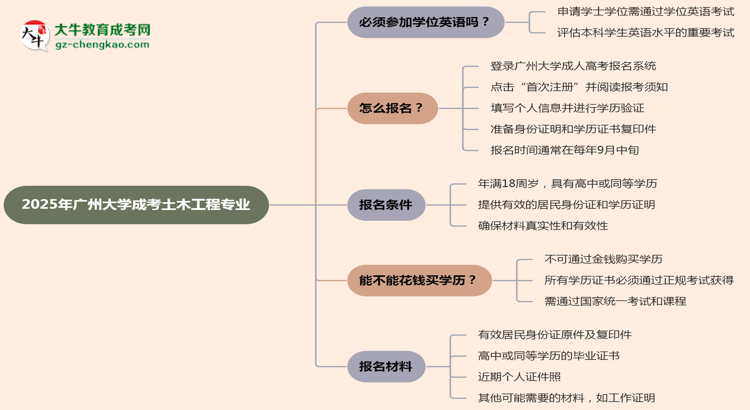 2025年廣州大學成考土木工程專業(yè)要考學位英語嗎？思維導圖
