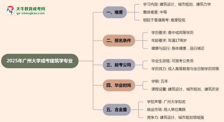 2025年廣州大學(xué)成考建筑學(xué)專業(yè)難不難？思維導(dǎo)圖