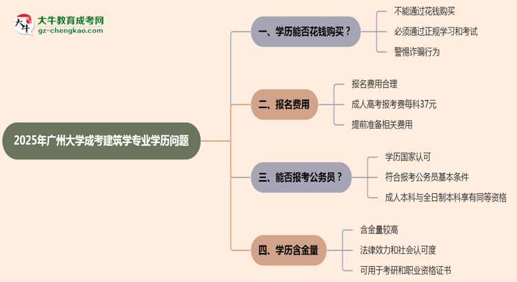 2025年廣州大學(xué)成考建筑學(xué)專業(yè)學(xué)歷花錢能買到嗎?思維導(dǎo)圖
