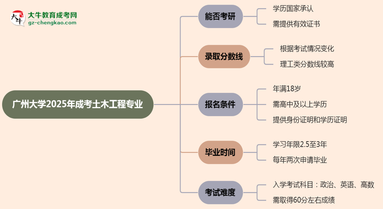 廣州大學(xué)2025年成考土木工程專業(yè)能考研究生嗎？思維導(dǎo)圖