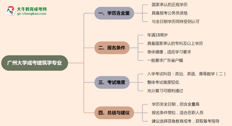 廣州大學(xué)成考建筑學(xué)專業(yè)是全日制的嗎？（2025最新）思維導(dǎo)圖