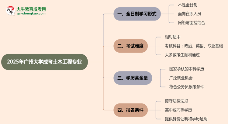 廣州大學(xué)成考土木工程專業(yè)是全日制的嗎？（2025最新）思維導(dǎo)圖
