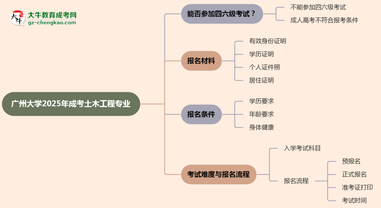 廣州大學(xué)2025年成考土木工程專業(yè)生可不可以考四六級?思維導(dǎo)圖
