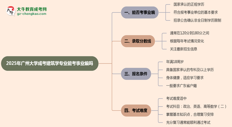 2025年廣州大學(xué)成考建筑學(xué)專業(yè)能考事業(yè)編嗎?思維導(dǎo)圖