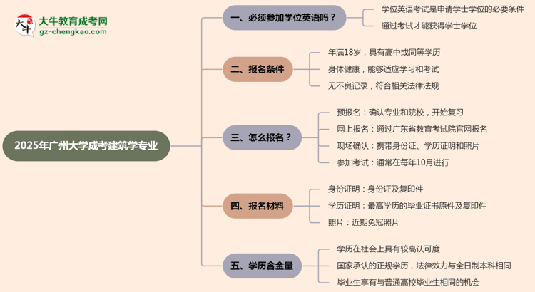 2025年廣州大學(xué)成考建筑學(xué)專業(yè)要考學(xué)位英語(yǔ)嗎？思維導(dǎo)圖