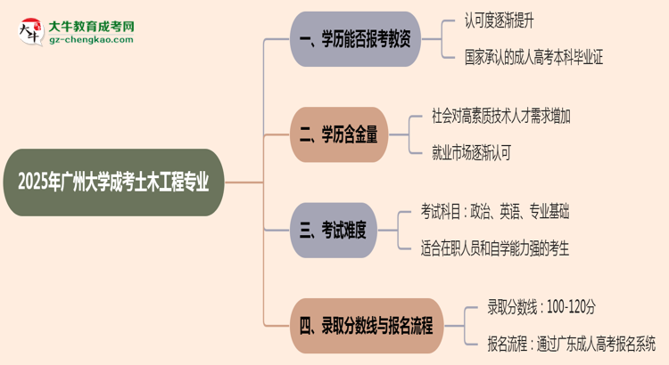 2025年廣州大學(xué)成考土木工程專業(yè)學(xué)歷能報考教資嗎？思維導(dǎo)圖